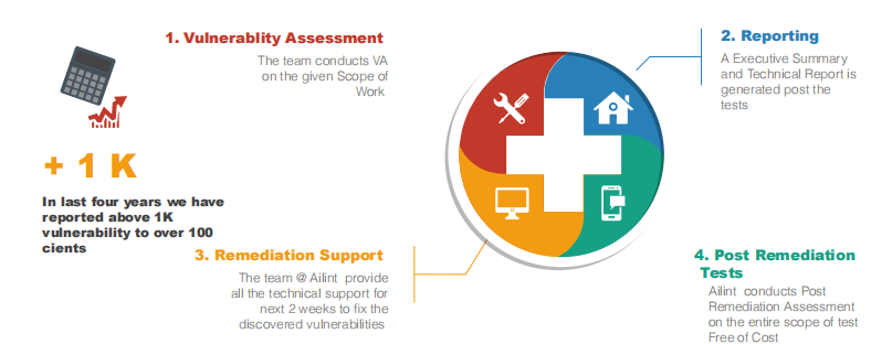 Security Assessment Cycle